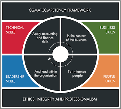 CGMA Competency Framework